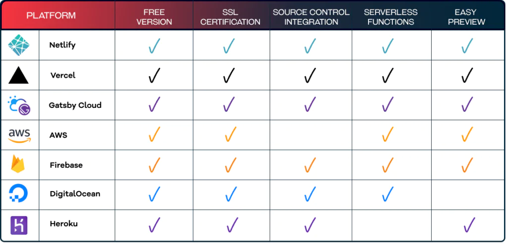 Jamstack hosting platforms comparison