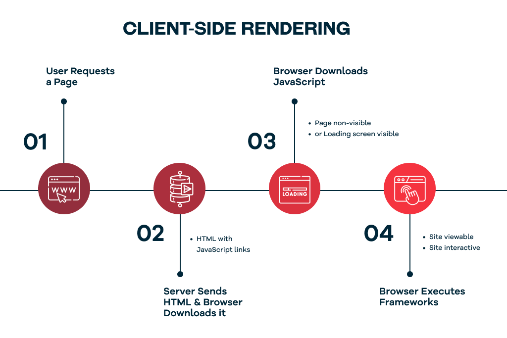 Client Side Rendering