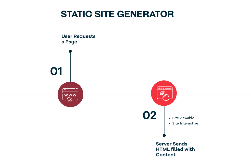 Static Site Generator