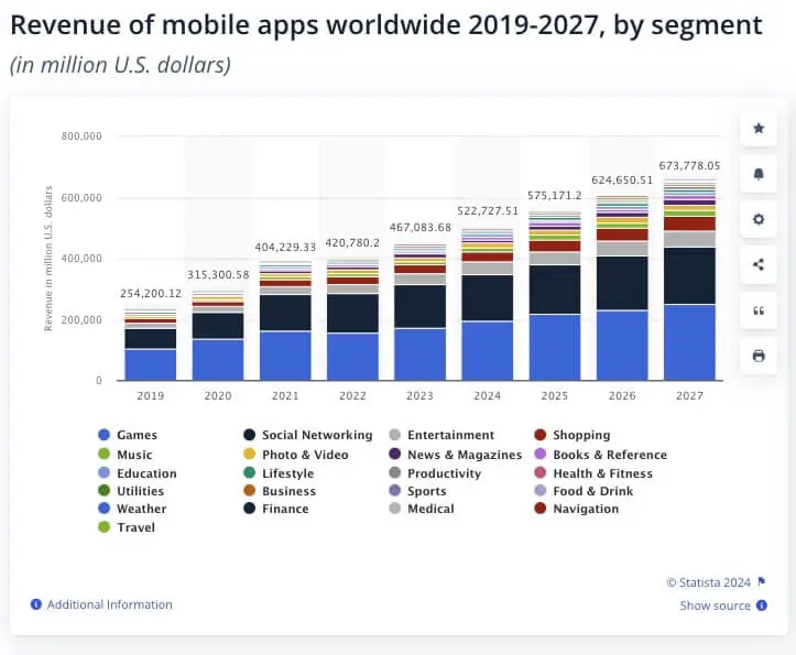 Revenue of mobile apps worldwide 2019-2027, by segment