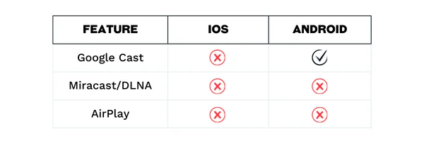 Casting feature comparison for iOS and Android when you build a music streaming app with React Native. Android supports Google Cast, while iOS does not. Both platforms lack support for Miracast/DLNA and AirPlay within this setup.