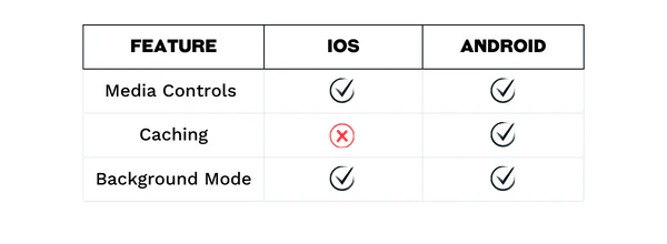 Miscellaneous feature comparison for iOS and Android when you build a music streaming app with React Native. Both platforms support media controls and background mode. Android supports caching, while iOS does not.