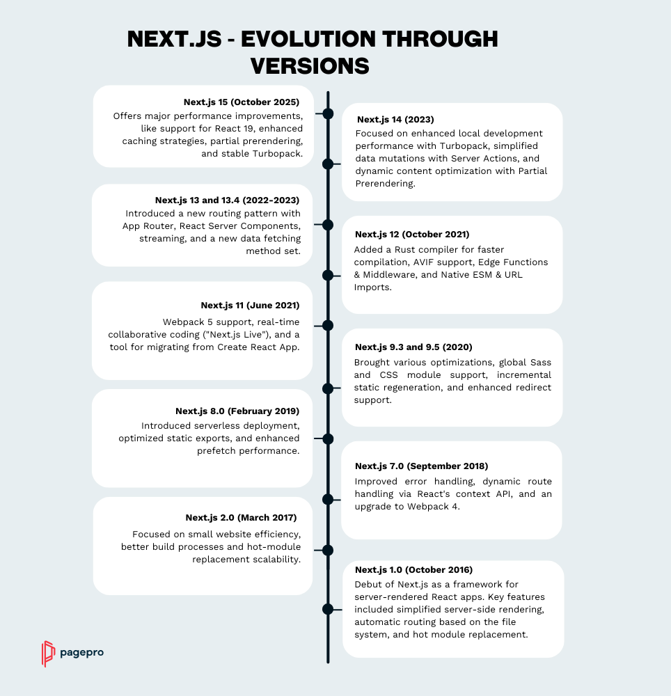 Pros and Cons of Next JS – 2025 Updated Version - Pagepro