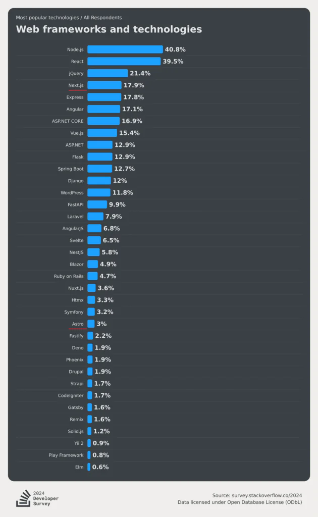 Image 1 – Stack Overflow Developer Survey 2024: Web Frameworks and TechnologiesA horizontal bar chart titled “Web frameworks and technologies” shows the most popular technologies among all respondents in the 2024 Stack Overflow Developer Survey.Top frameworks include:Node.js – 40.8%React – 39.5%jQuery – 21.4%Next.js – 17.9%Express – 17.8%Astro appears lower on the list with 3%, placing it behind Symfony and above Fastify. The chart is styled in dark mode with bright blue bars and includes a Stack Overflow logo and license note in the bottom corners.
