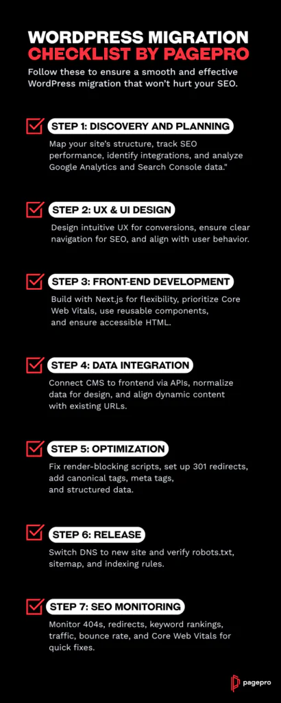 Infographic titled "WordPress Migration Checklist by Pagepro" outlining 7 essential steps for a smooth and SEO-friendly CMS migration. The steps are:Discovery and Planning – Map site structure, track SEO performance, review integrations, and analyze Google Analytics and Search Console data.UX & UI Design – Create user-friendly interfaces, ensure clear navigation aligned with SEO, and optimize for user behavior.Front-End Development – Use Next.js for flexibility, focus on Core Web Vitals, write accessible HTML, and develop reusable components.Data Integration – Connect CMS via APIs, normalize and align dynamic content with existing URLs.Optimization – Resolve render-blocking scripts, configure 301 redirects, and implement canonical/meta tags and structured data.Release – Switch DNS, and validate robots.txt, sitemap, and indexing settings.SEO Monitoring – Track 404 errors, redirects, keyword performance, traffic, bounce rate, and Core Web Vitals for fast issue resolution.This checklist emphasizes a structured and technically sound CMS migration process that protects and enhances SEO.