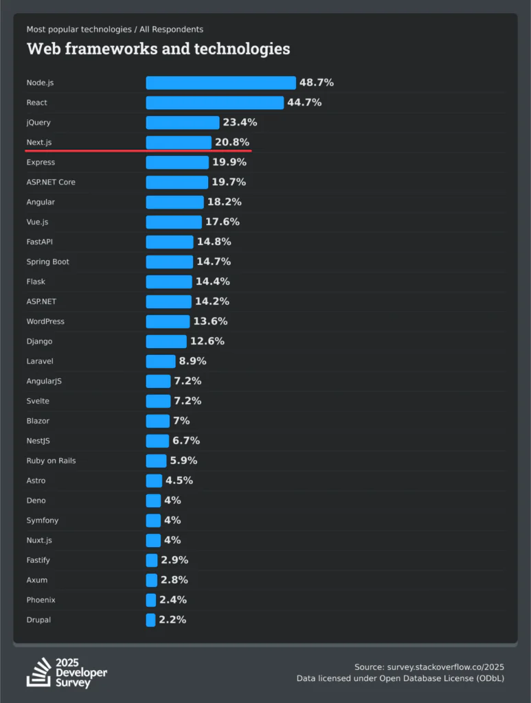 A bar chart from the 2025 Stack Overflow Developer Survey showing the most popular web frameworks and technologies among all respondents. Node.js leads with 48.7%, followed by React at 44.7%, jQuery at 23.4%, and Next.js websites ranking fourth at 20.8%. Other widely used frameworks include Express (19.9%), ASP.NET Core (19.7%), Angular (18.2%), and Vue.js (17.6%). The chart highlights how Next.js continues to be one of the most adopted frameworks in 2025 for building modern, scalable websites.
