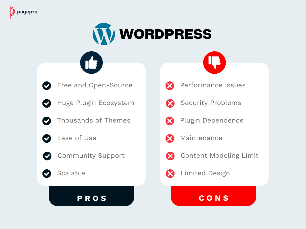 A comparison card showing the pros and cons of WordPress CMS.Pros (left, with check marks): Free and open-source, Huge plugin ecosystem, Thousands of themes, Ease of use, Community support, Scalable.Cons (right, with red crosses): Performance issues, Security problems, Plugin dependence, Maintenance, Content modeling limit, Limited design.Branding includes the WordPress logo at the top and the Pagepro logo in the corner.