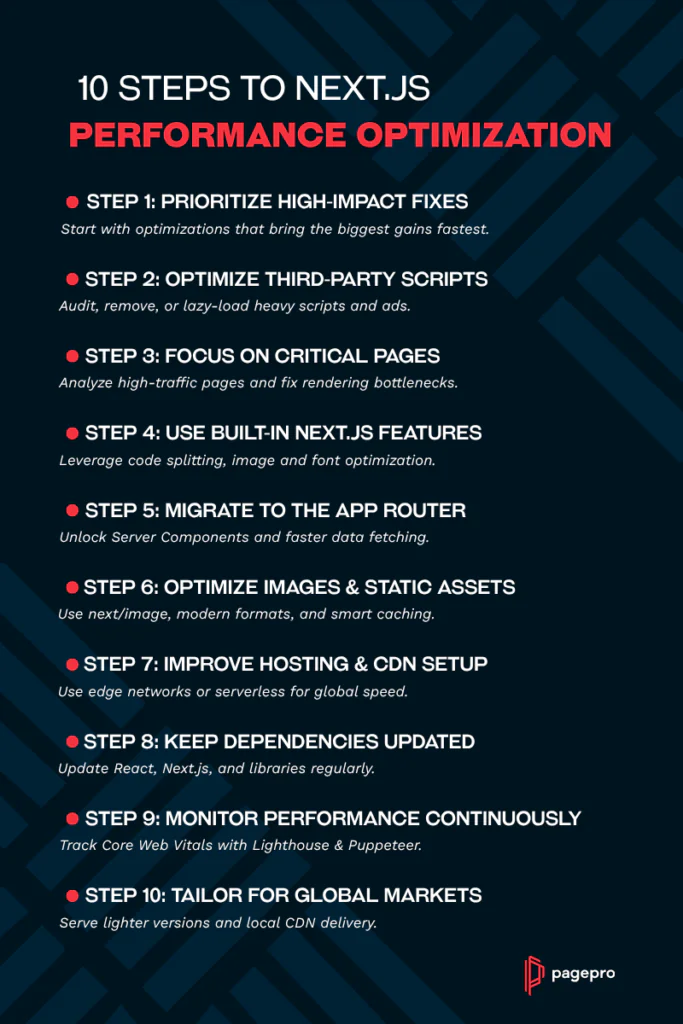A dark-themed infographic titled “10 Steps to Next.js Performance Optimization” with the Pagepro logo at the bottom. Each step is listed with a red dot, a bold white heading, and a short supporting line in gray text.Step 1: Prioritize high-impact fixes – Start with optimizations that bring the biggest gains fastest.Step 2: Optimize third-party scripts – Audit, remove, or lazy-load heavy scripts and ads.Step 3: Focus on critical pages – Analyze high-traffic pages and fix rendering bottlenecks.Step 4: Use built-in Next.js features – Leverage code splitting, image, and font optimization.Step 5: Migrate to the App Router – Unlock Server Components and faster data fetching.Step 6: Optimize images & static assets – Use next/image, modern formats, and smart caching.Step 7: Improve hosting & CDN setup – Use edge networks or serverless for global speed.Step 8: Keep dependencies updated – Update React, Next.js, and libraries regularly.Step 9: Monitor performance continuously – Track Core Web Vitals with Lighthouse & Puppeteer.Step 10: Tailor for global markets – Serve lighter versions and local CDN delivery.The background features diagonal geometric patterns, emphasizing a modern, technical aesthetic. The overall design is clean, professional, and developer-oriented.