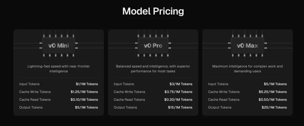 A pricing chart with three columns for v0 Mini, v0 Pro, and v0 Max models, detailing Vercel hosting costs alongside rates for input, cache, and output tokens on a black background. Each model includes its own description above the pricing.