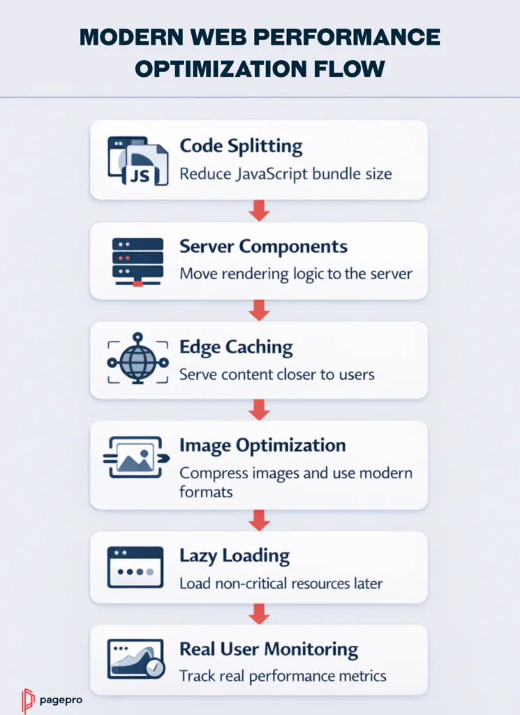 A flowchart titled Modern Web Performance Optimisation Flow shows six steps: Code Splitting, Server Components, Edge Caching, Image Optimisation, Lazy Loading, and Real User Monitoring, each with an icon and brief description.