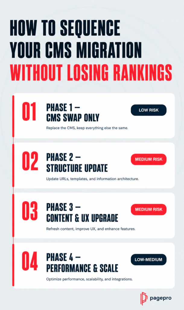 Infographic titled How to Sequence Your CMS Migration Without Losing Rankings showing four phases: CMS Swap Only (Low Risk), Structure Update (Medium Risk), Content & UX Upgrade (Medium Risk), and Performance & Scale (Low-Medium Risk).