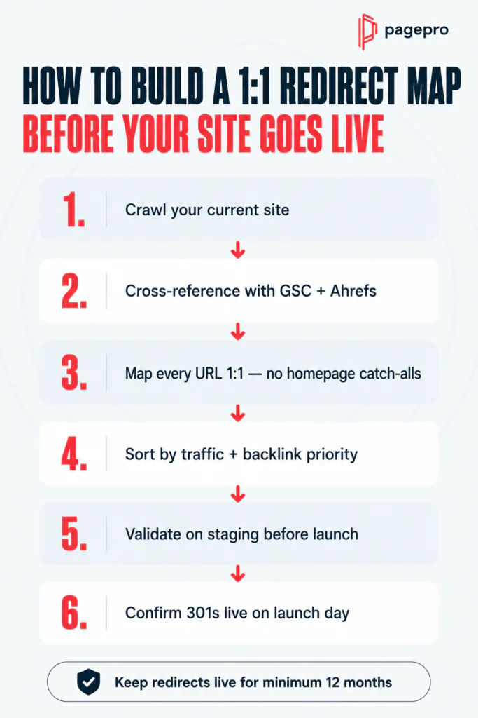 Infographic titled How to Build a 1:1 Redirect Map Before Your Site Goes Live with six steps for creating redirect maps and advice to keep redirects live for at least 12 months.