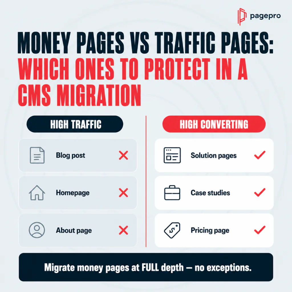 Infographic comparing Money Pages and Traffic Pages to protect during a CMS migration. High traffic pages include blog posts, homepage, and about page. High converting pages include solution pages, case studies, and pricing page.