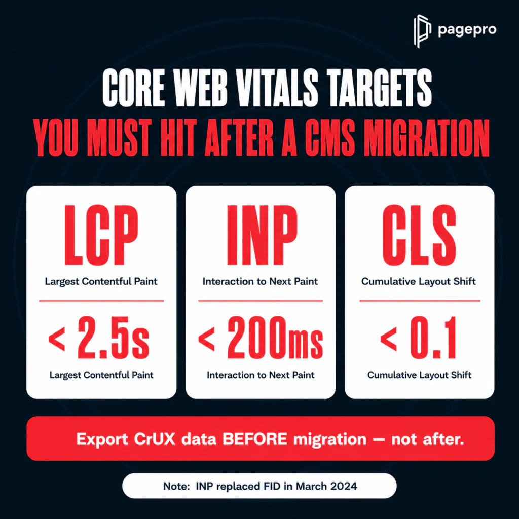 Infographic titled Core Web Vitals Targets You Must Hit After a CMS Migration. Lists LCP < 2.5s, INP < 200ms, CLS < 0.1. Advises exporting CrUX data before migration and notes INP replaced FID in March 2024.