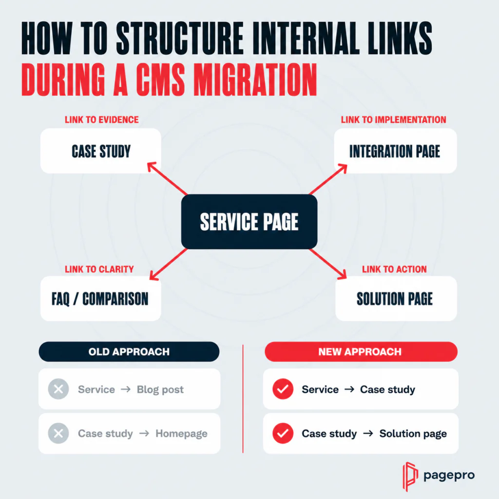 Infographic titled How to Structure Internal Links During a CMS Migration, showing a central Service Page linked to Case Study, Integration Page, FAQ/Comparison, and Solution Page, with old and new approaches compared.