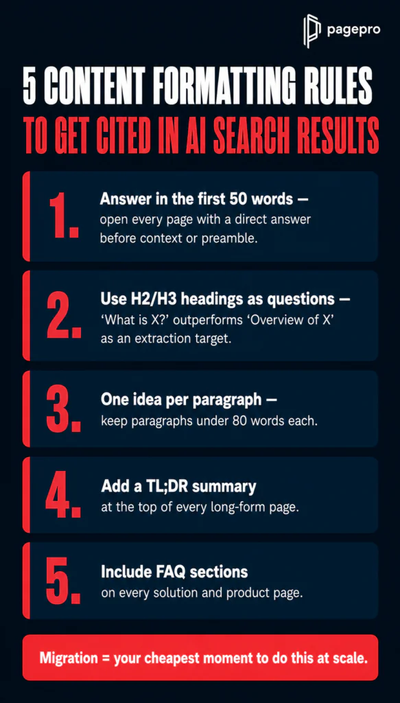 Infographic titled 5 Content Formatting Rules to Get Cited in AI Search Results lists five tips with bold red numbers and text, plus a red banner at the bottom that reads, Migration = your cheapest moment to do this at scale.