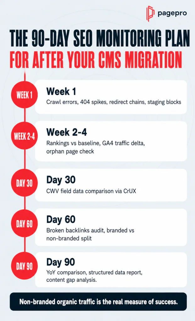 Infographic titled “The 90-Day SEO Monitoring Plan for After Your CMS Migration” outlines key tasks for weeks 1, 2–4, day 30, day 60, and day 90, ending with a note on the importance of non-branded organic traffic.