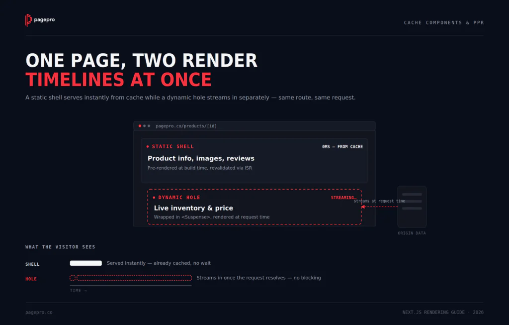 Dark-themed infographic illustrating One Page, Two Render Timelines at Once with a flowchart showing static and dynamic content rendering separately for a web page, comparing static shell vs. streamed data.