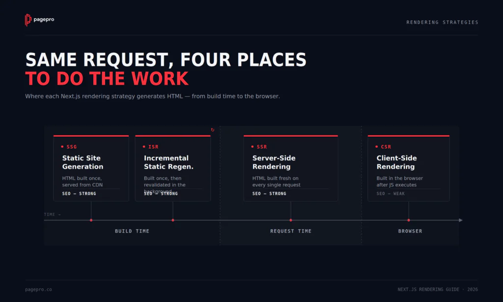 Infographic comparing four Next.js rendering strategies: Static Site Generation, Incremental Static Regeneration, Server-Side Rendering, and Client-Side Rendering, showing where HTML is built and SEO strength. Dark background, red and white text.