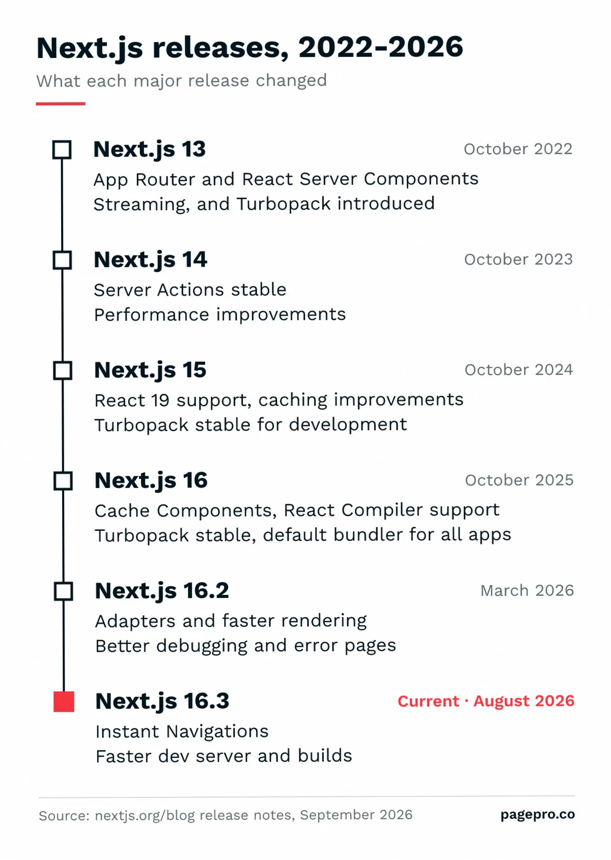 Timeline showing major Next.js releases and features from Oct 2022 to Aug 2026, including Server Actions, performance improvements, and Instants Navigations. Current version is Next.js 16.3 in August 2026.