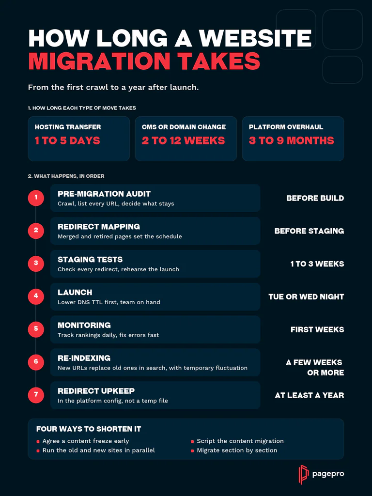 Infographic detailing website migration timelines: hosting transfer (1–5 days), CMS/domain change (2–12 weeks), and platform overhaul (3–9 months), plus 7 steps and ways to shorten the process.